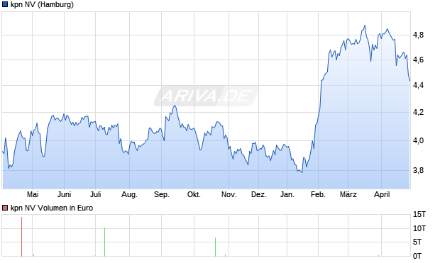 kpn Aktie Chart