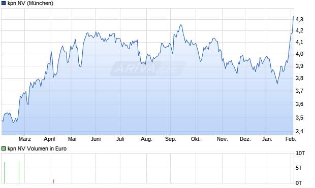 kpn Aktie Chart