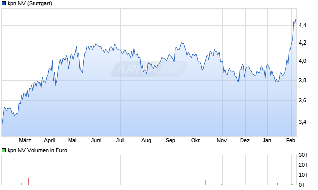 kpn Aktie Chart