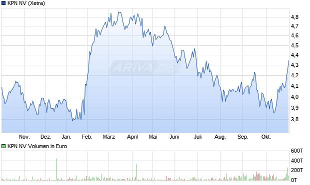 KPN Aktie Chart