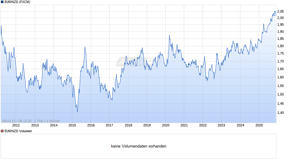 EUR/NZD (Euro / Neuseeland-Dollar) Chart