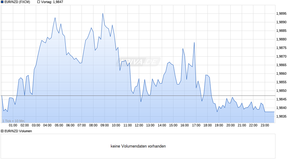 EUR/NZD (Euro / Neuseeland-Dollar) Chart