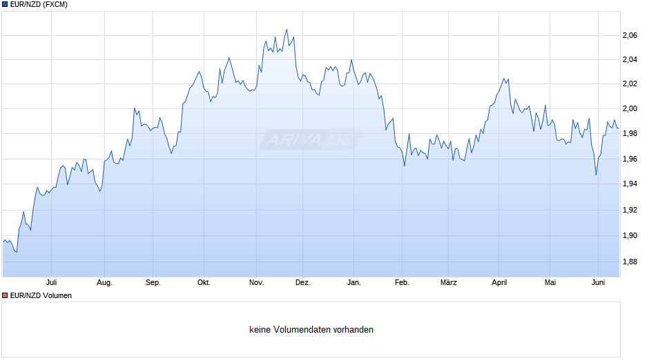 EUR/NZD (Euro / Neuseeland-Dollar) Chart