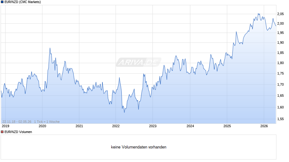 EUR/NZD (Euro / Neuseeland-Dollar) Chart