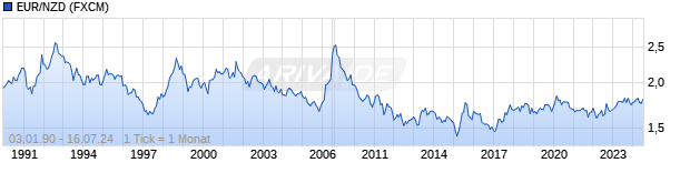 Chart EUR/NZD (Euro / Neuseeland-Dollar)
