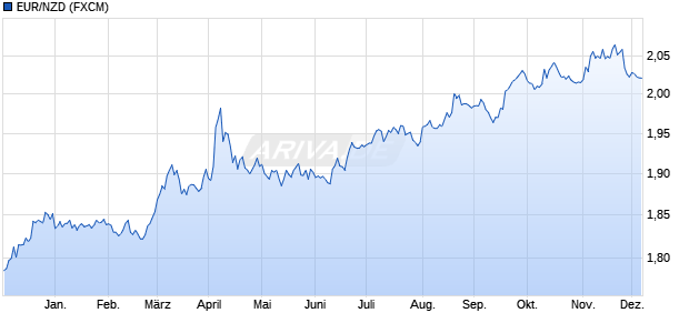 EUR/NZD (Euro / Neuseeland-Dollar) Währung Chart