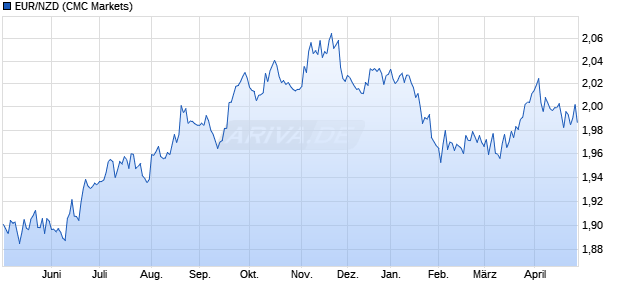 EUR/NZD (Euro / Neuseeland-Dollar) W&auml;hrung Chart