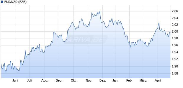 EUR/NZD (Euro / Neuseeland-Dollar) W&auml;hrung Chart