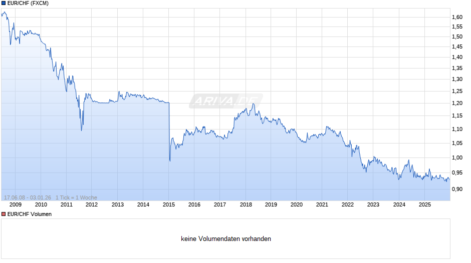 EUR / CHF Chart