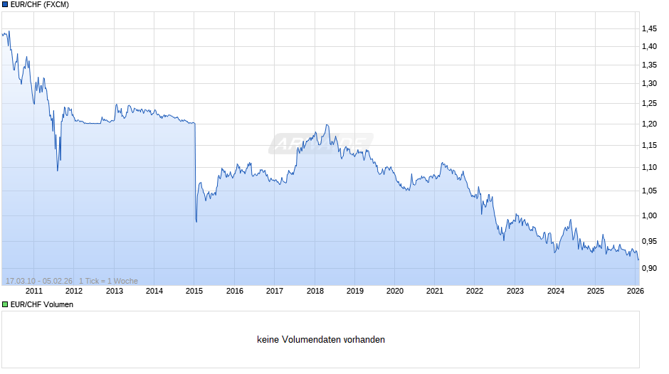 EUR / CHF Chart