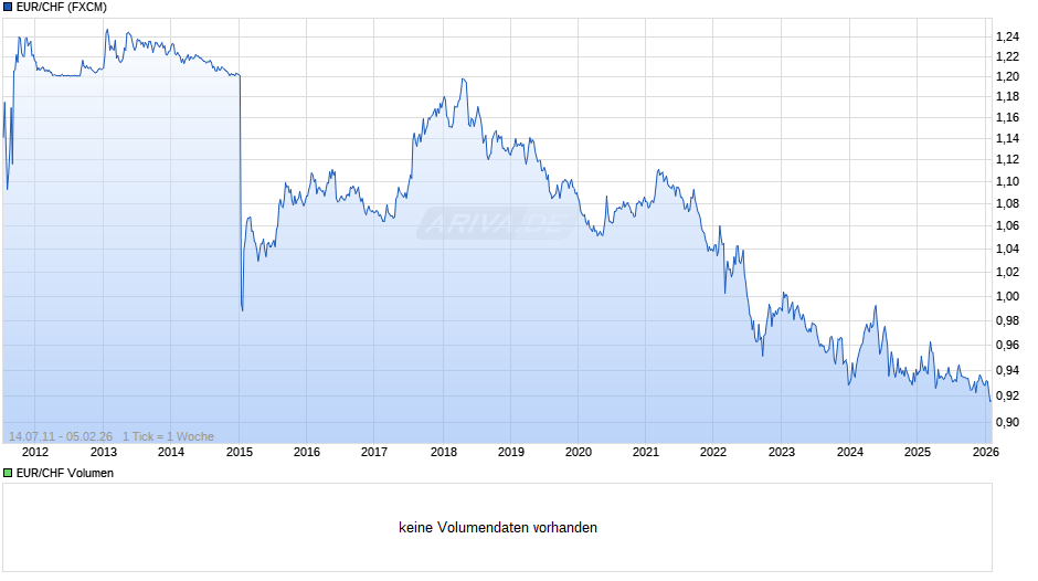 EUR / CHF Chart