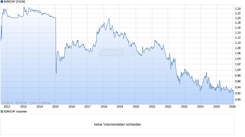 EUR / CHF Chart