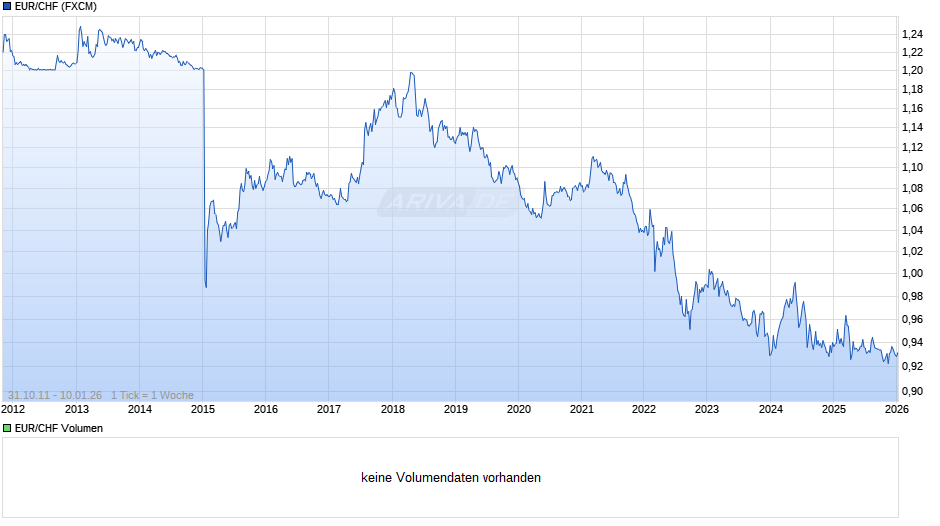 EUR / CHF Chart