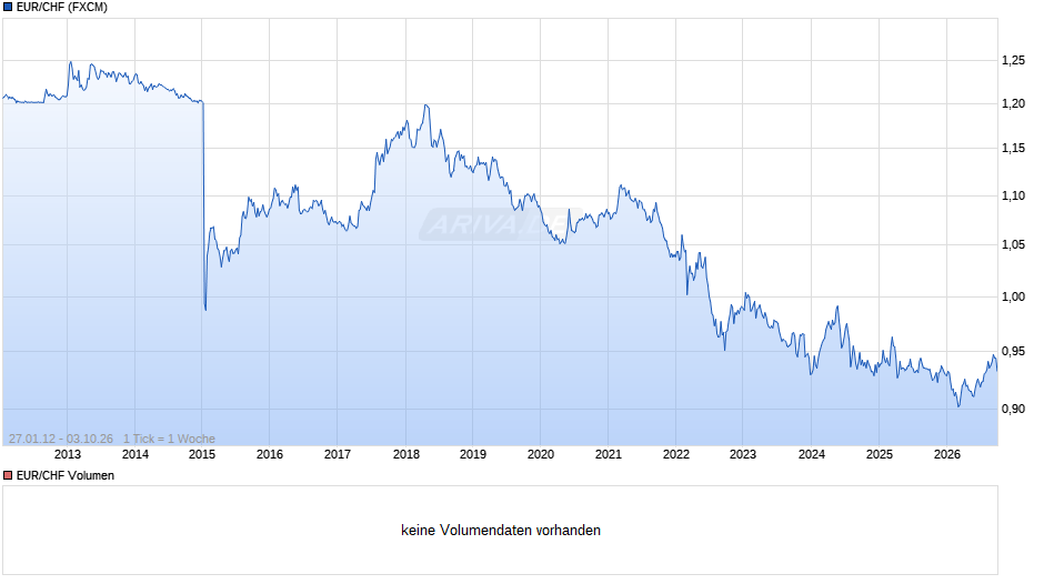 EUR / CHF Chart