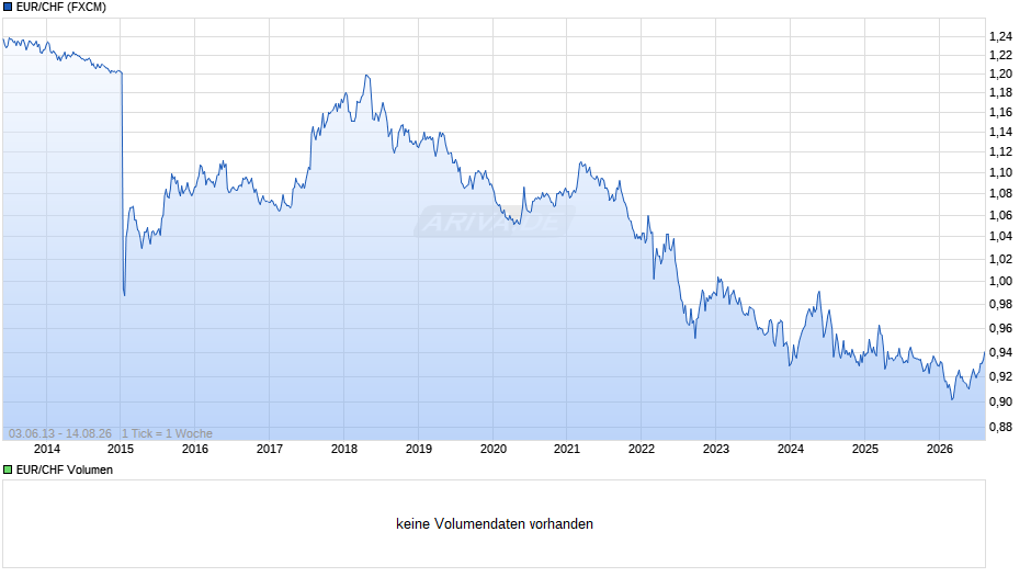 EUR / CHF Chart