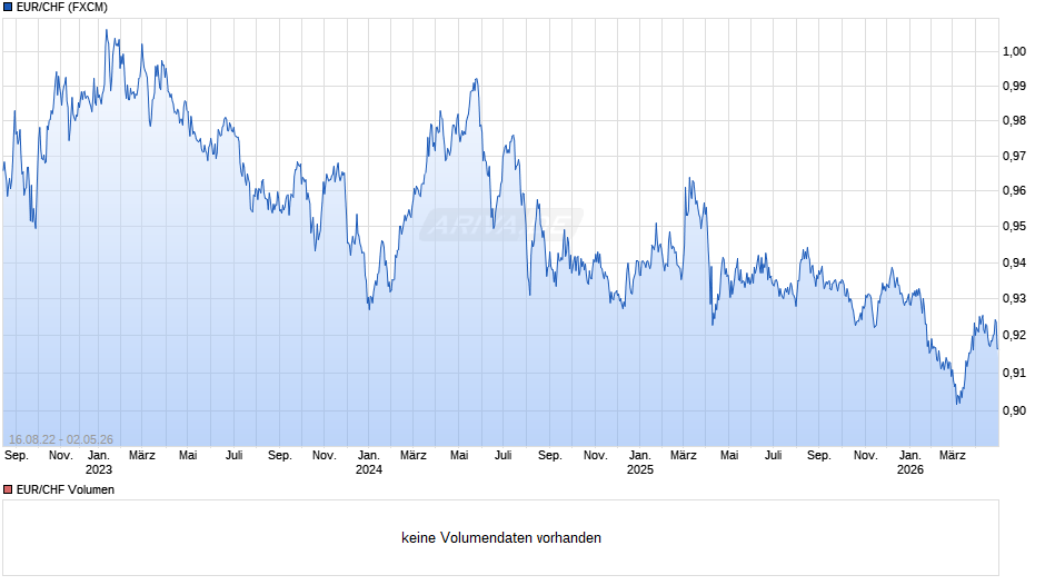 EUR / CHF Chart