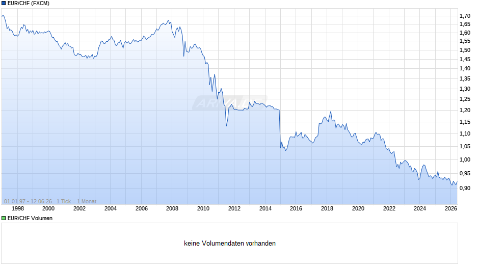 EUR / CHF Chart