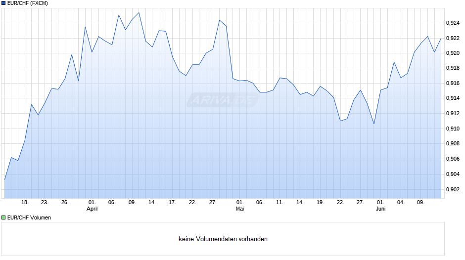 EUR / CHF Chart