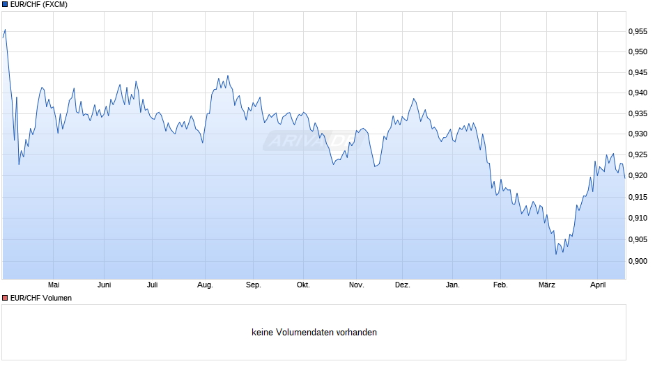 EUR / CHF Chart