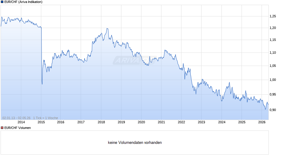 EUR / CHF Chart