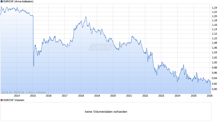 EUR / CHF Chart