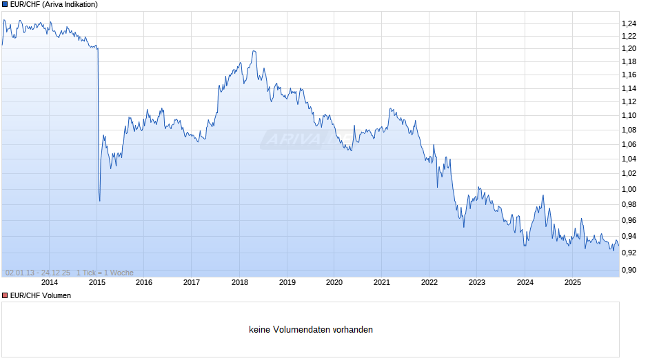 EUR / CHF Chart