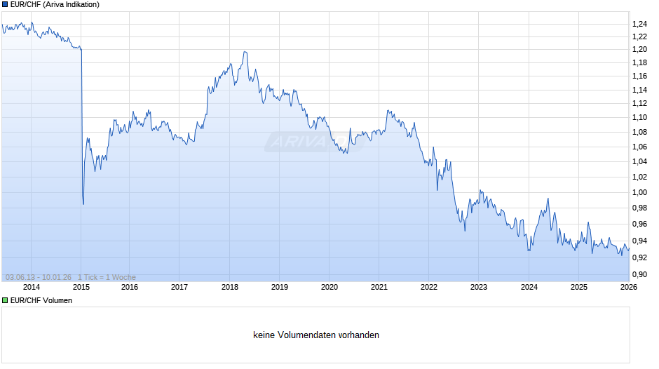 EUR / CHF Chart