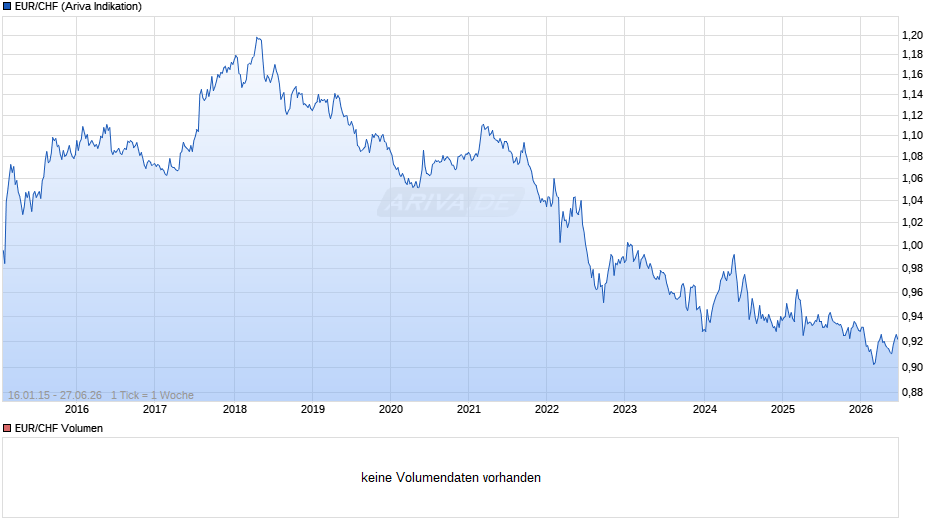 EUR / CHF Chart