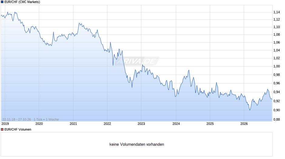 EUR / CHF Chart