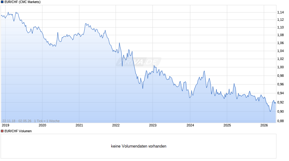 EUR / CHF Chart