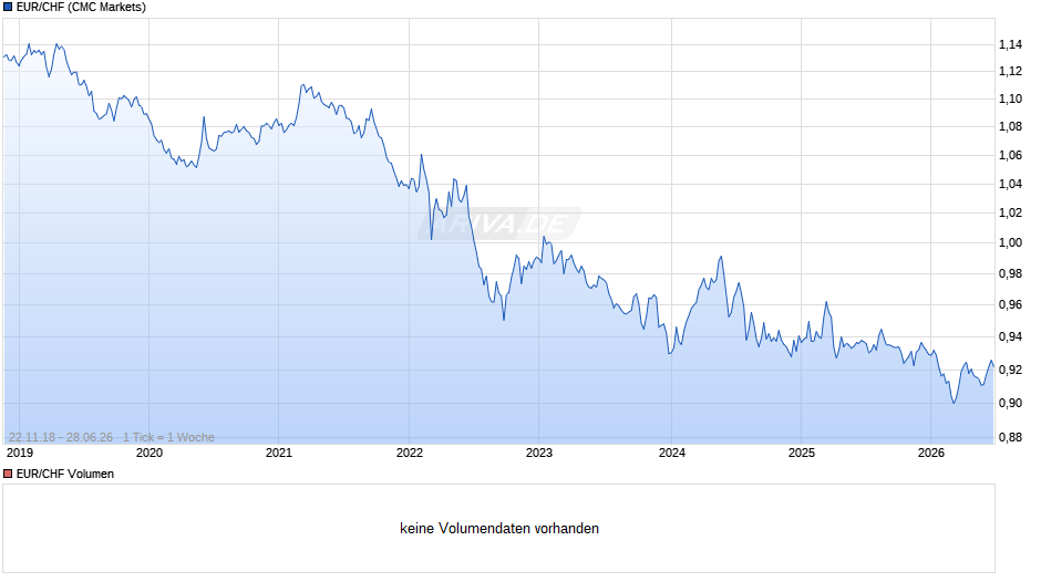 EUR / CHF Chart