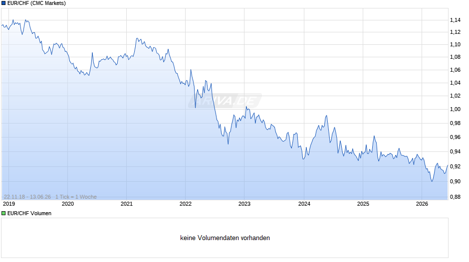 EUR / CHF Chart