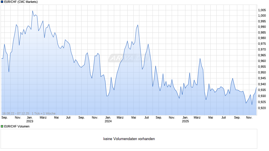 EUR / CHF Chart
