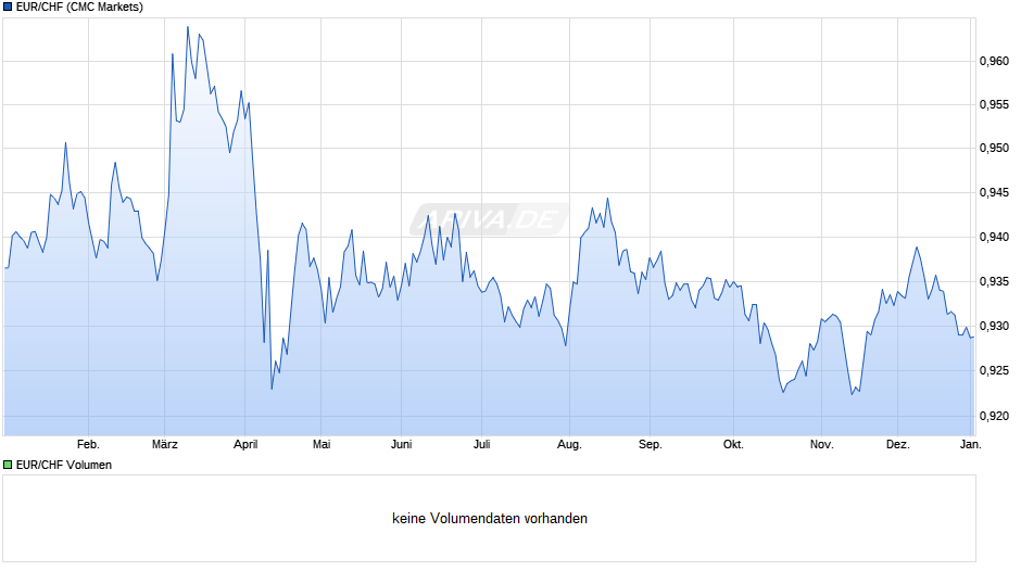 EUR / CHF Chart