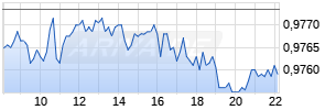 EUR/CHF (Euro / Schweizer Franken) Realtime-Chart