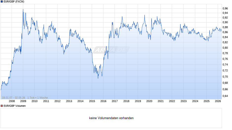 Euro-Britische Pfund (EUR/GBP) Chart