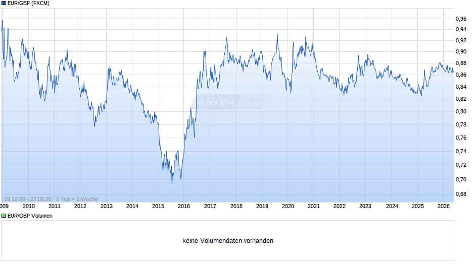 Euro-Britische Pfund (EUR/GBP) Chart