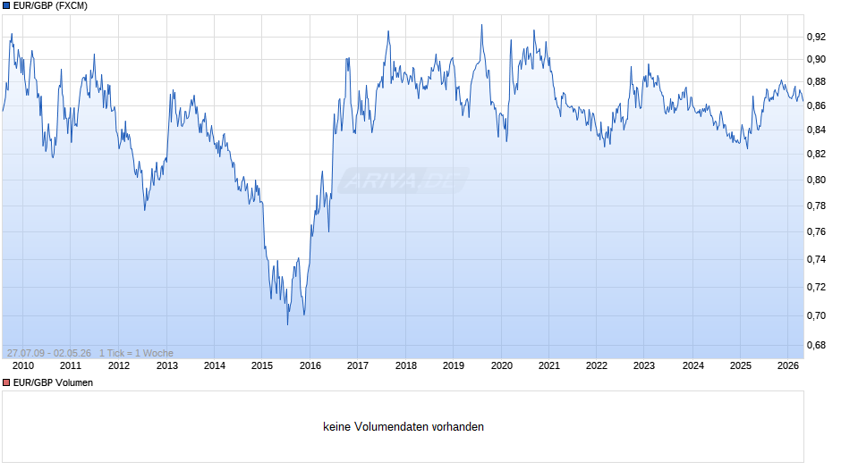 Euro-Britische Pfund (EUR/GBP) Chart