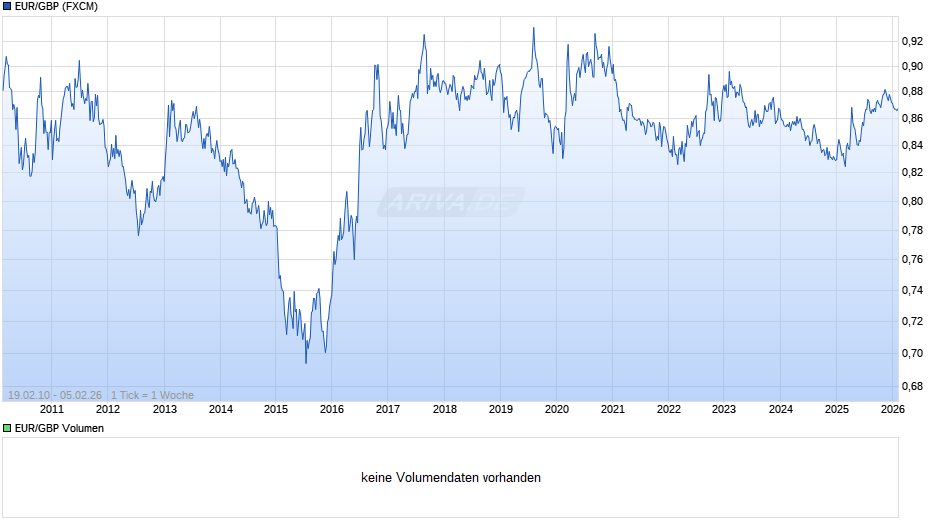 Euro-Britische Pfund (EUR/GBP) Chart