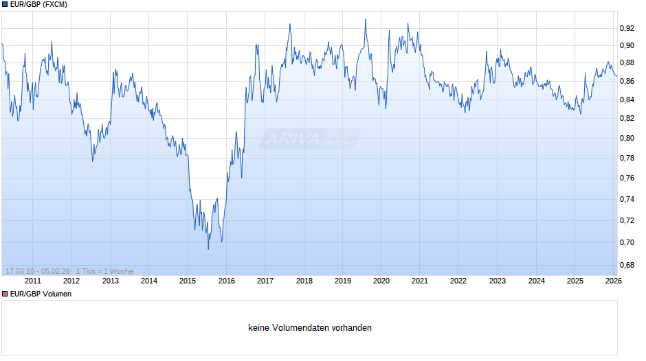 Euro-Britische Pfund (EUR/GBP) Chart