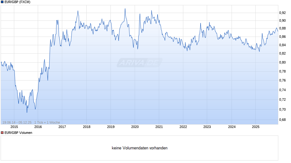 Euro-Britische Pfund (EUR/GBP) Chart