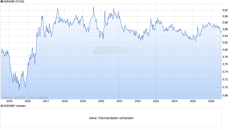 Euro-Britische Pfund (EUR/GBP) Chart