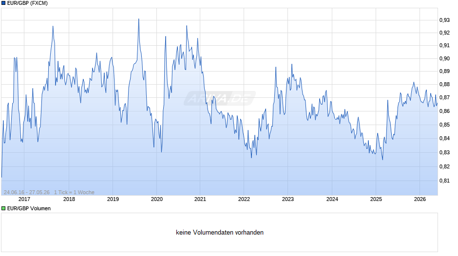 Euro-Britische Pfund (EUR/GBP) Chart