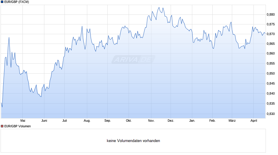 Euro-Britische Pfund (EUR/GBP) Chart