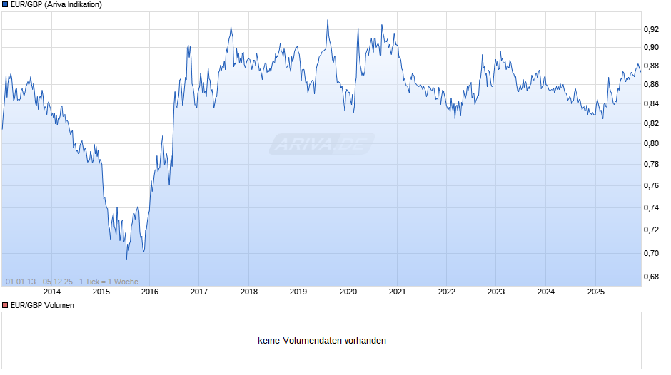 Euro-Britische Pfund (EUR/GBP) Chart
