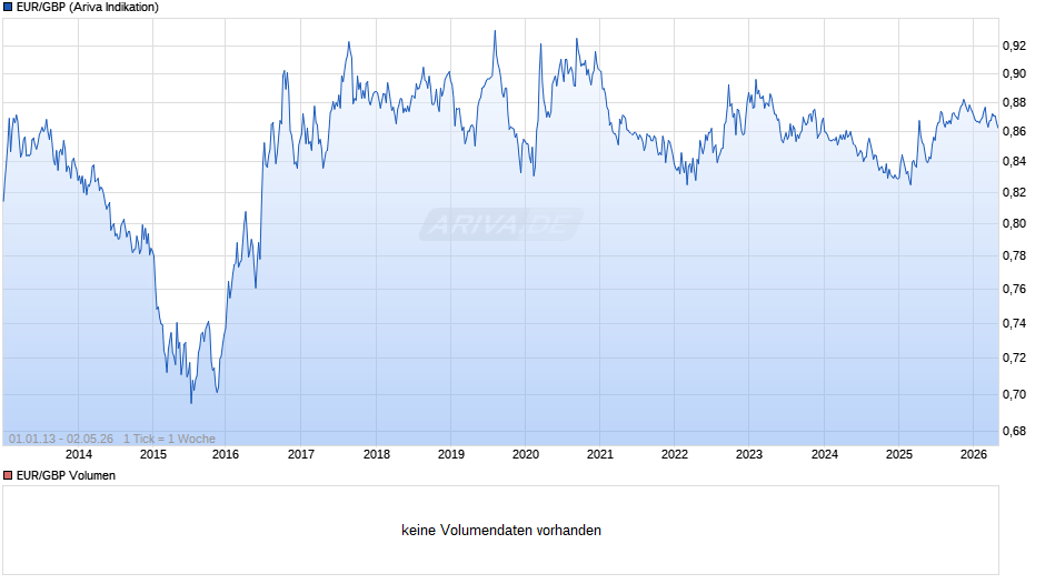 Euro-Britische Pfund (EUR/GBP) Chart