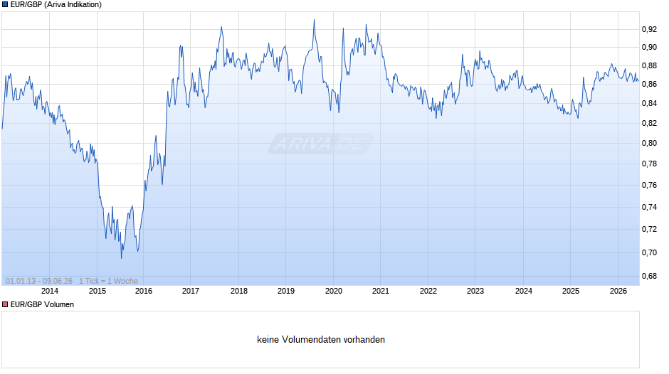 Euro-Britische Pfund (EUR/GBP) Chart