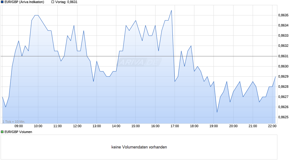 Euro-Britische Pfund (EUR/GBP) Chart