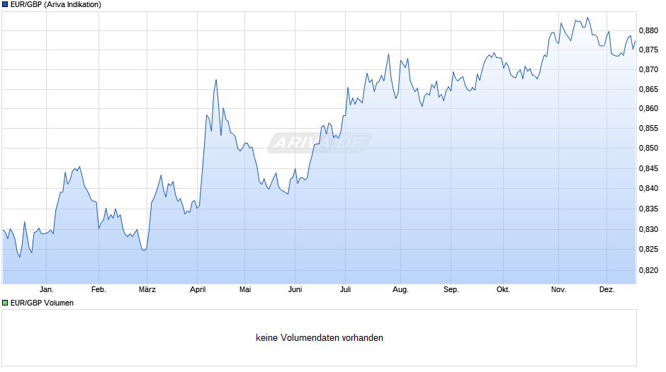 Euro-Britische Pfund (EUR/GBP) Chart