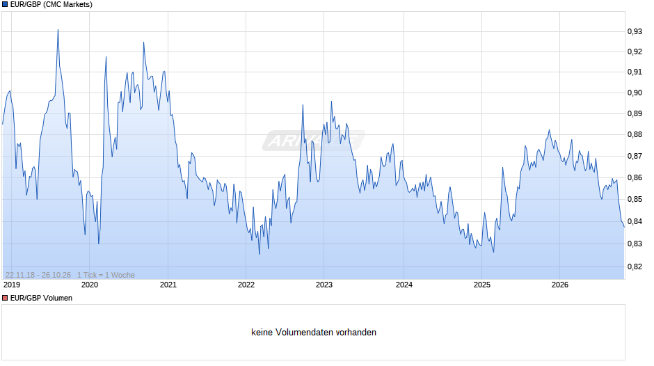 Euro-Britische Pfund (EUR/GBP) Chart